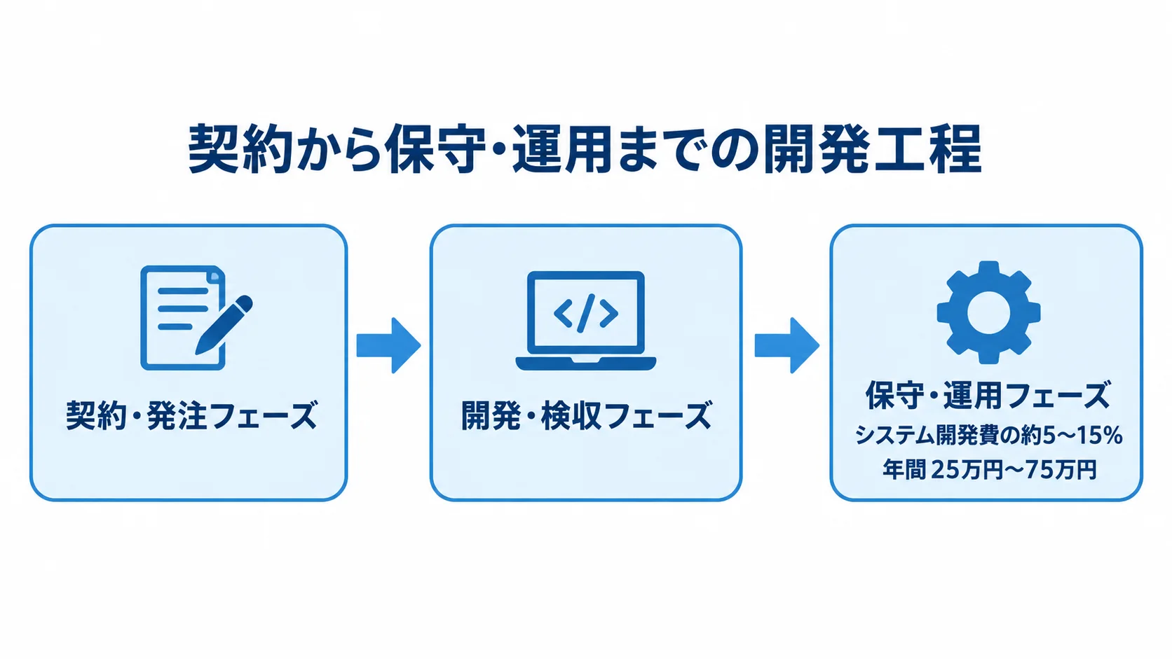 スクラッチ開発の発注から保守までの工程 契約・発注から開発・検収を経て、保守・運用へ進む工程図。保守費用の目安も示しています。