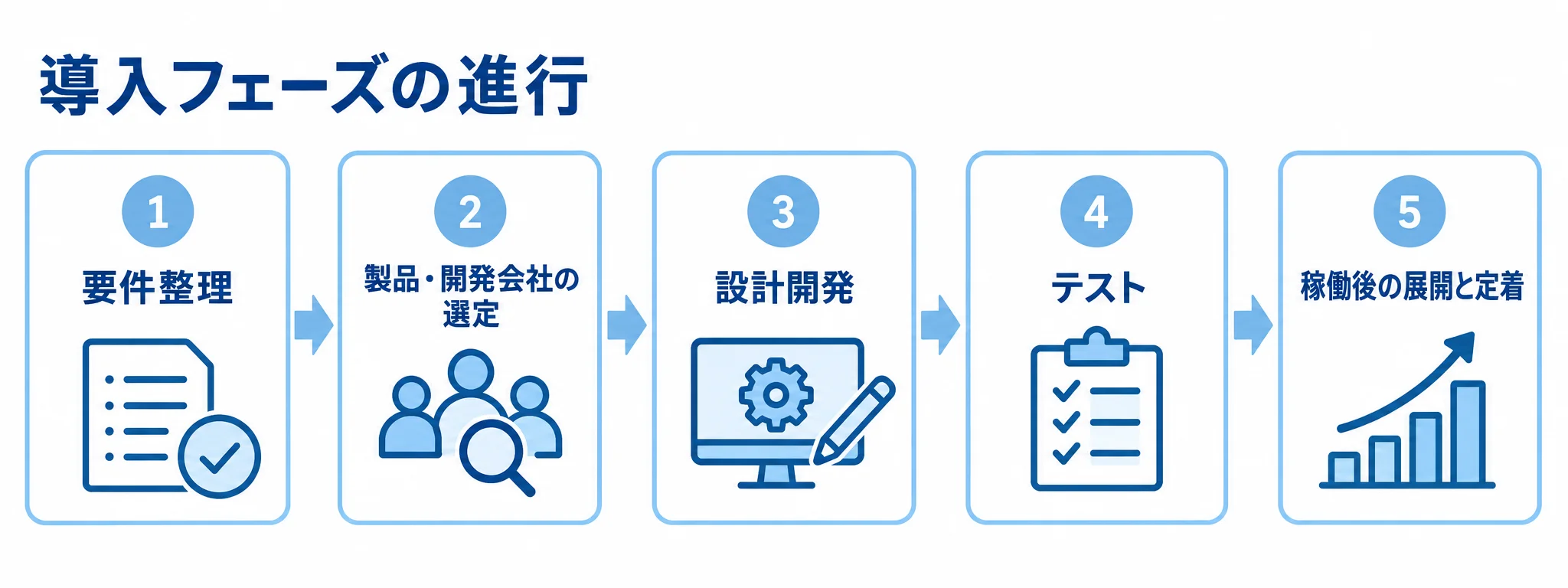 レシピ管理システム導入の各段階 レシピ管理システムの導入を、要件整理、製品・開発会社の選定、設計開発、テスト、稼働後の展開と定着の順に示した図。