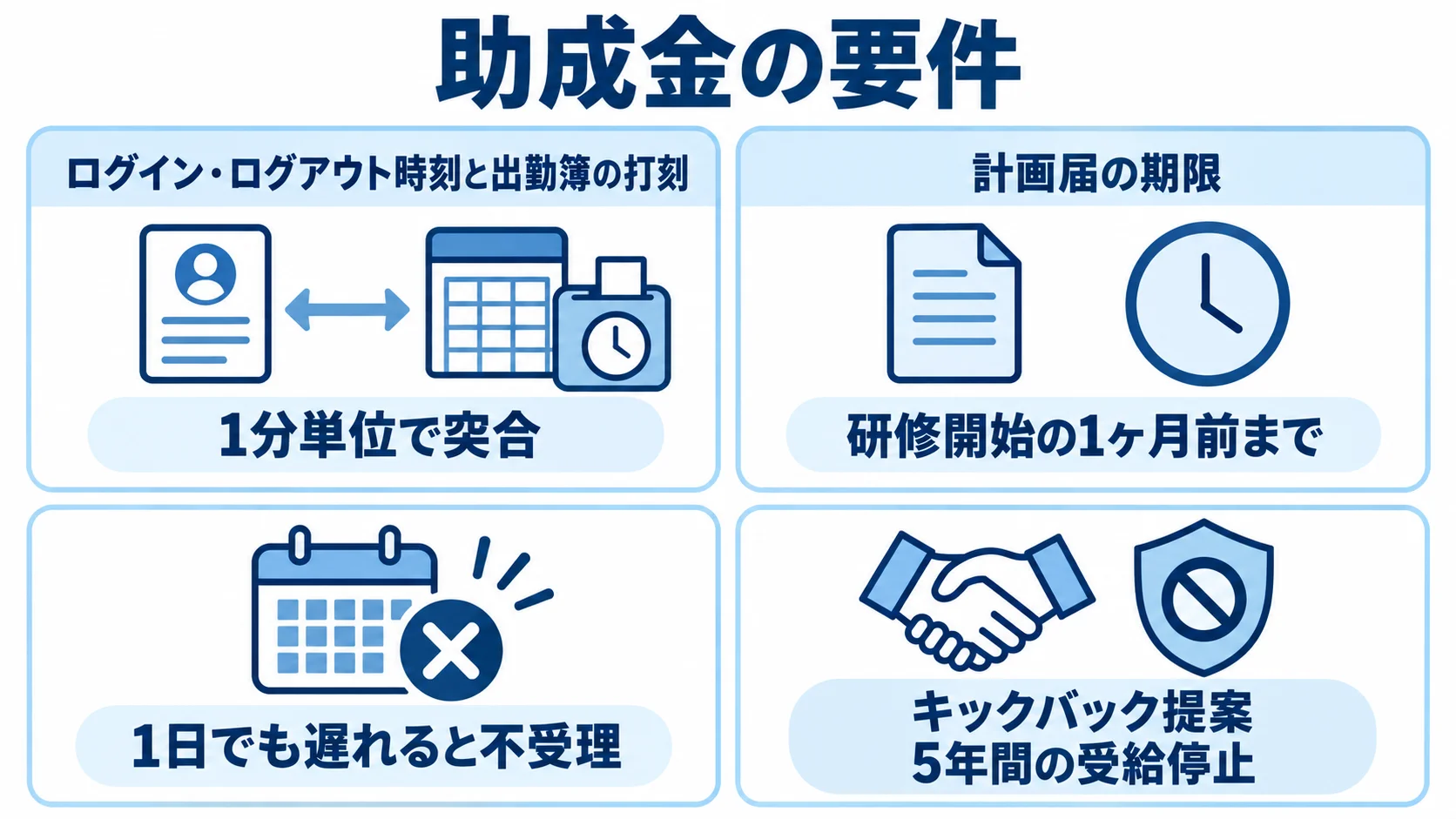 助成金監査と申請で確認する教育アプリのリスク 助成金の不受給につながる時刻の不一致、計画届の期限超過、不正受給の処分を示したパネル図