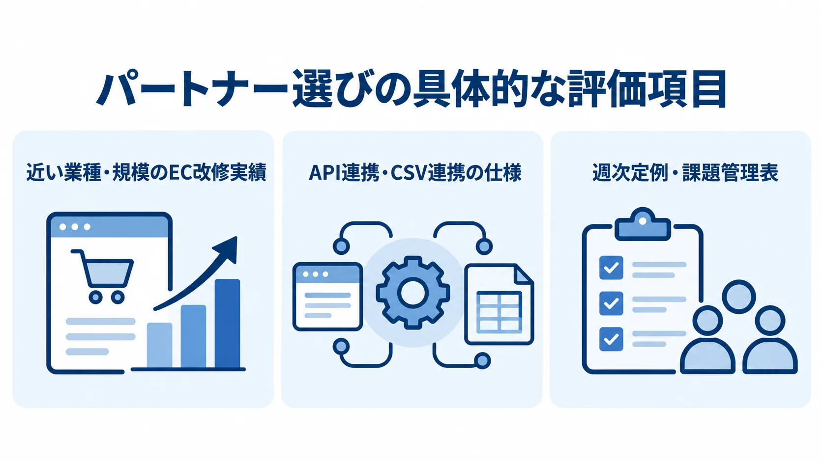 パートナー選びの実務的な評価項目として、近い業種や規模の実績、API・CSV連携の仕様、週次定例と課題管理表を並べた図。