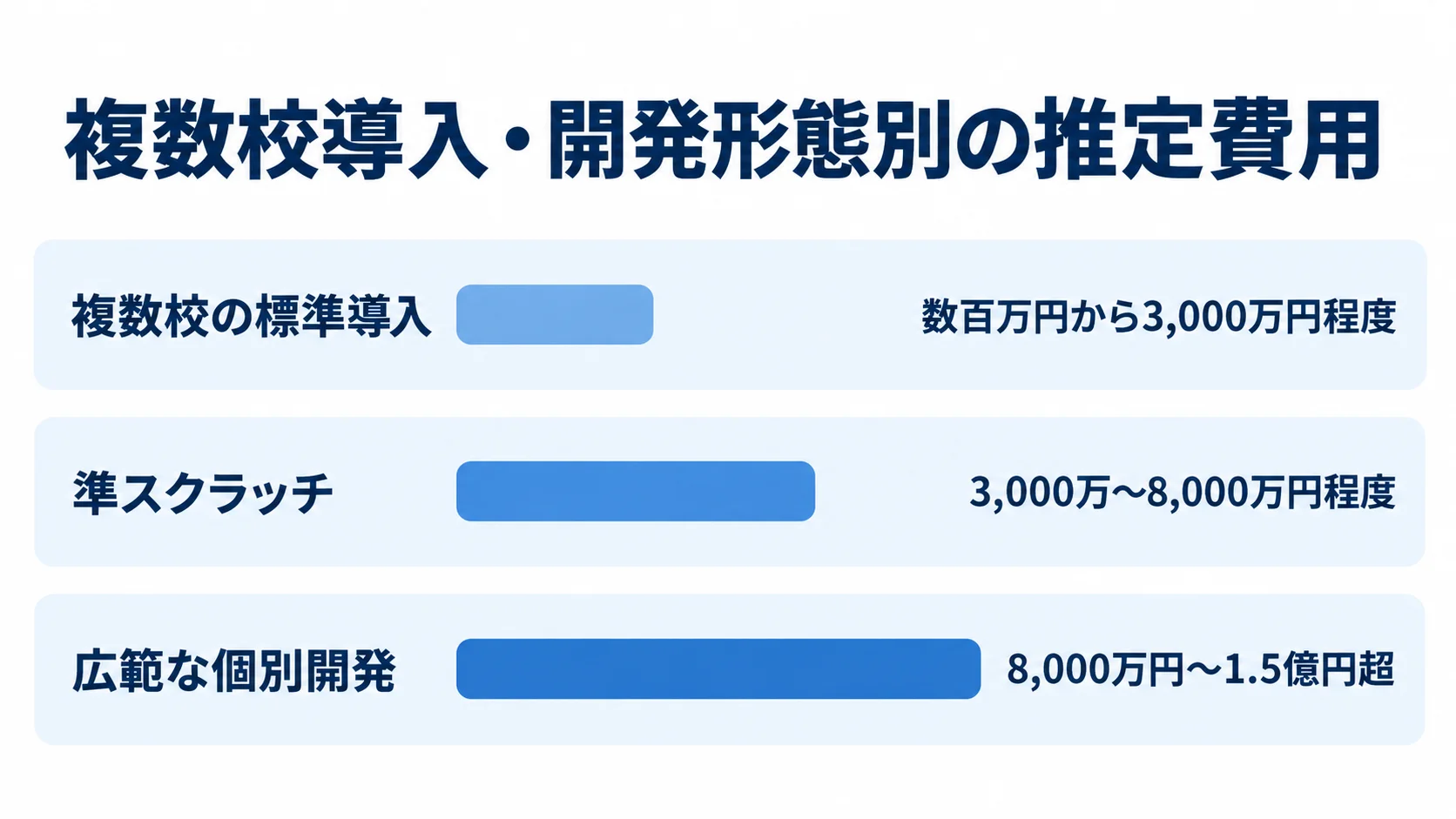 複数校の標準導入、準スクラッチ、広範な個別開発の推定費用レンジを横棒で比べた図。