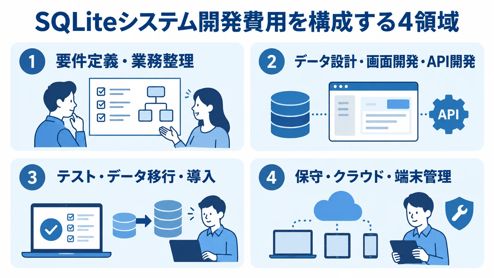 SQLiteシステム開発費用の4つの内訳領域 SQLiteシステム開発の費用領域を、要件整理から保守まで4つのパネルに分けた図です。