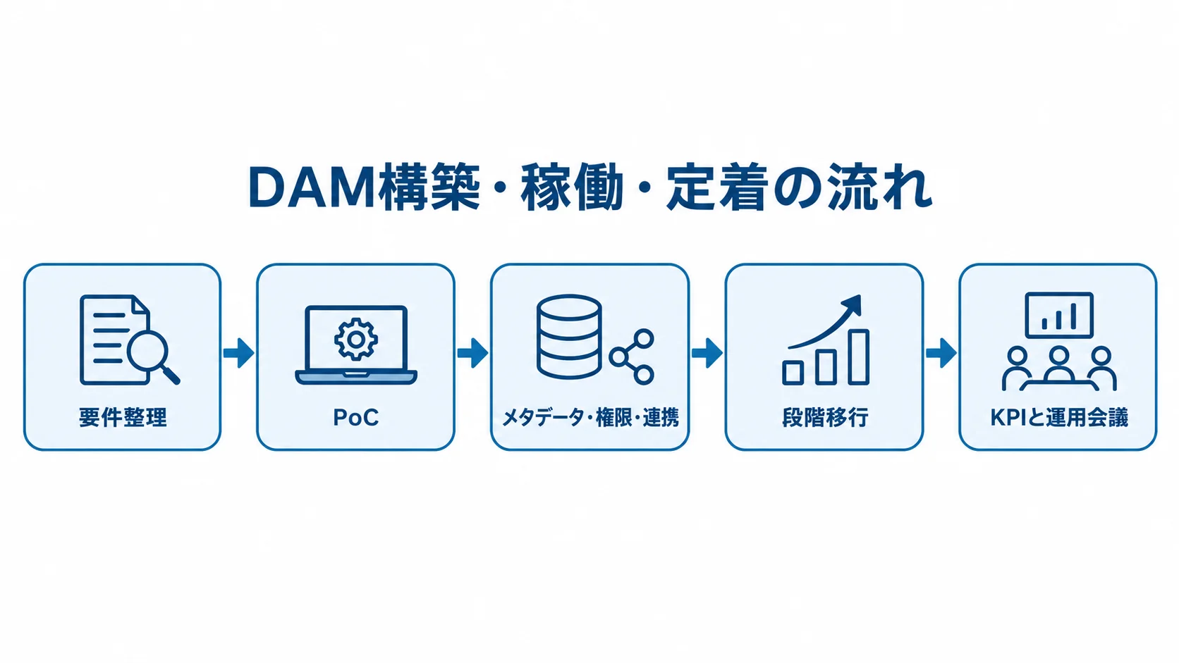 要件整理からPoC、メタデータ・権限・連携の設計、段階移行、KPIと運用会議へ進むDAMの流れ図。
