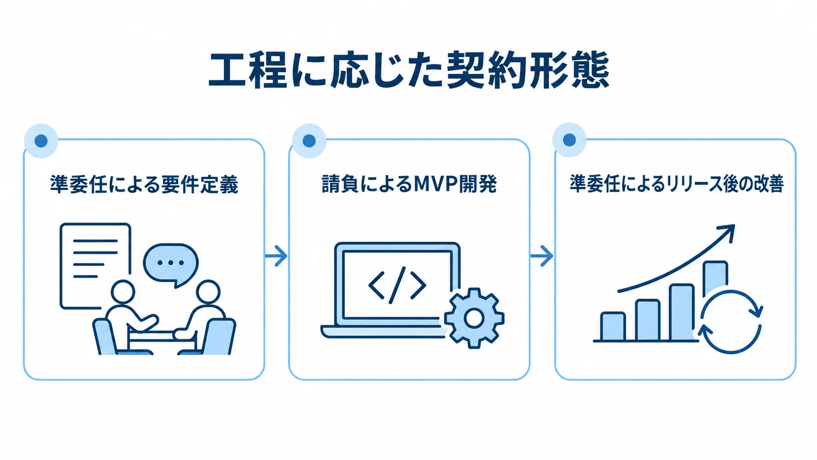 要件定義、MVP開発、リリース後の改善に準委任と請負を対応させた3つのパネル図。