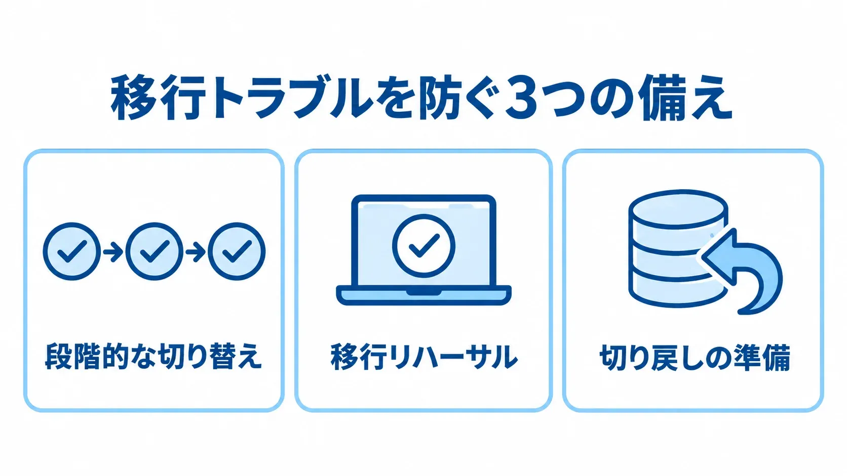 基幹システム移行で確認したい3つの備え 移行トラブルへの備えとして、段階的な切り替え、移行リハーサル、切り戻しの準備を示す3項目のチェックリスト。