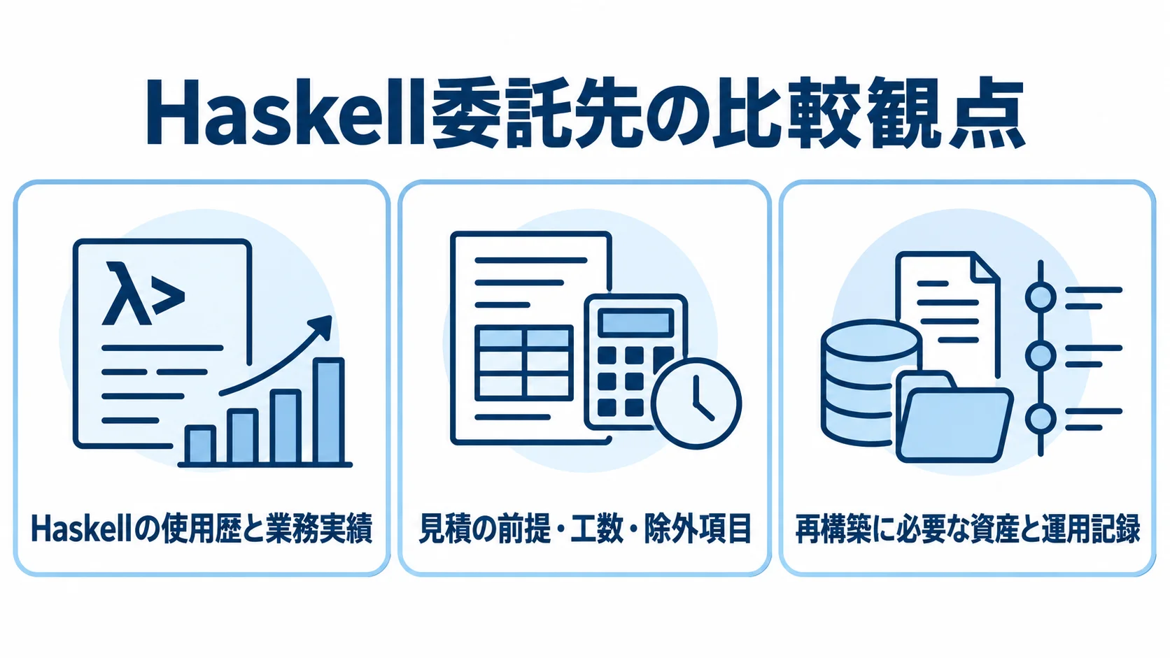Haskell委託先の選定・見積比較の観点 Haskell委託先を、使用歴と業務実績、見積の前提・工数・除外項目、再構築に必要な資産と運用記録で比べるパネル図。