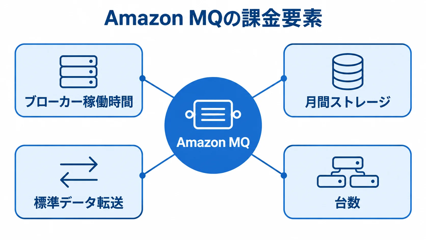 Amazon MQの課金項目 Amazon MQを中心に、稼働時間、ストレージ、データ転送、台数を結んだ図
