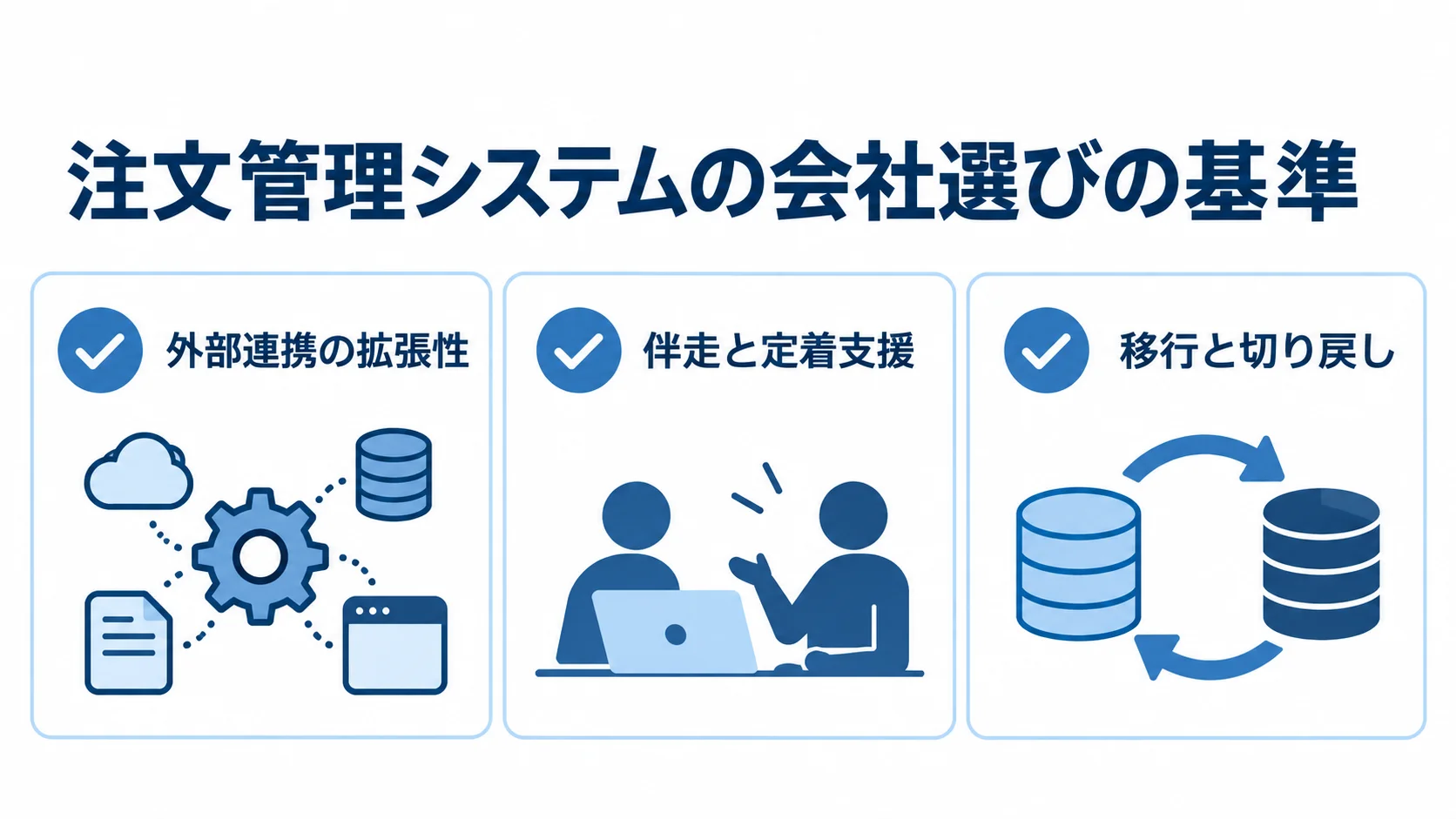 注文管理システムの会社選びで確認する3基準 注文管理システムの会社選びで確認する外部連携、定着支援、移行の3基準を並べたチェックリスト図。