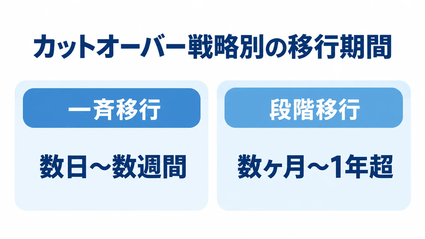 一斉移行と段階移行の期間目安を比べる図 一斉移行の数日〜数週間と、段階移行の数ヶ月〜1年超という期間目安を左右に比べた図。