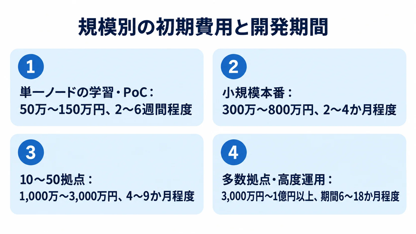 K3sシステム開発の規模別費用と期間の目安 4つの構成規模ごとに、初期費用と開発期間の目安を並べた図。