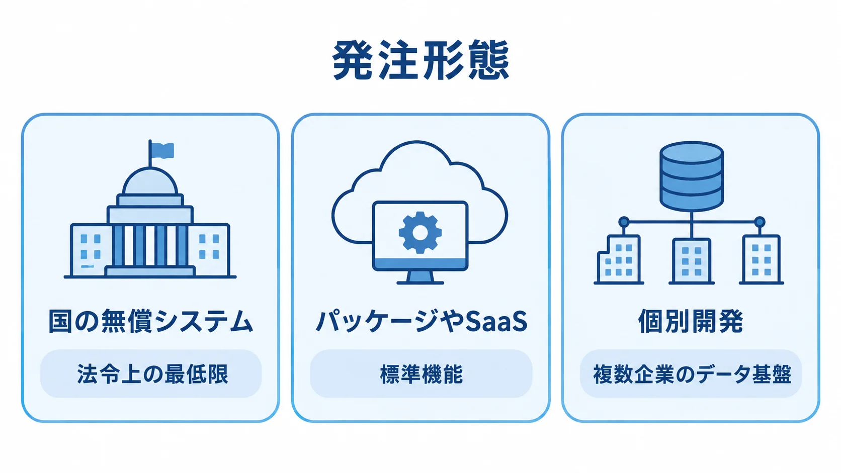 水産物トレーサビリティの発注形態を並べた図 国の無償システム、パッケージやSaaS、個別開発の特徴を3つのパネルで示す図解。