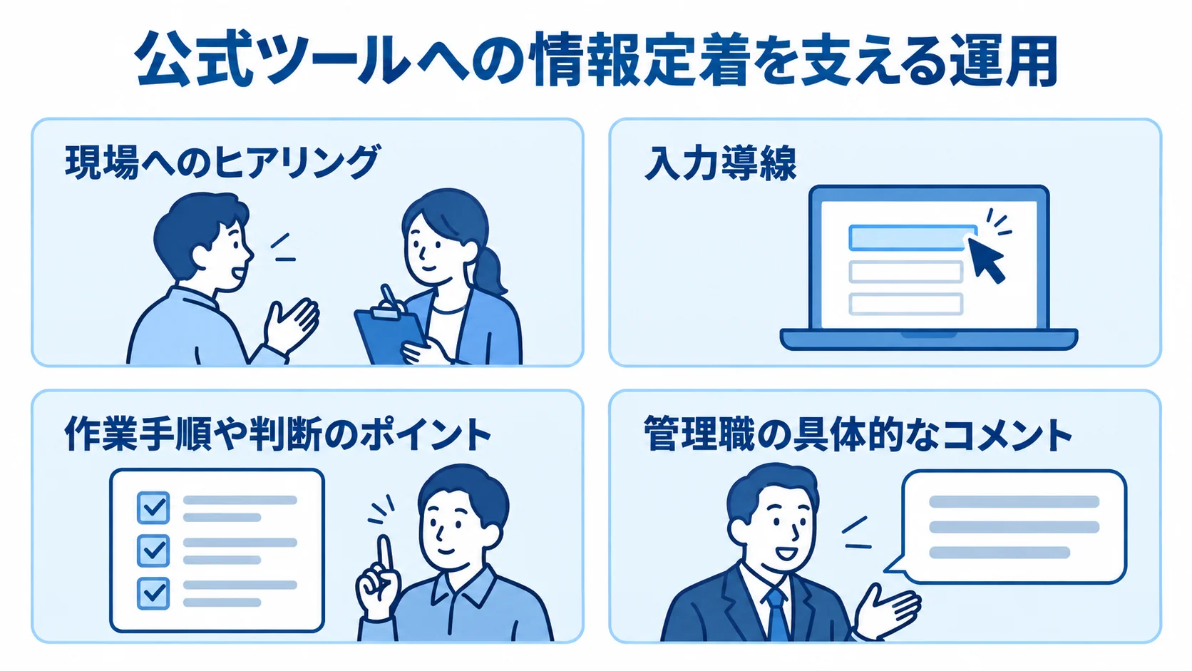 シャドーITの情報を公式ツールへ定着させる運用 公式ツールへの情報定着に関わる現場へのヒアリング、入力導線、作業手順や判断のポイント、管理職の具体的なコメントを4枚のパネルで示した図。