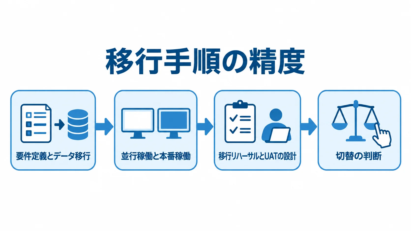 入出庫管理システム移行における設計、稼働、テスト、切替判断の流れ 要件定義とデータ移行から並行稼働、移行リハーサルとUAT、切替の判断へ進む流れ図