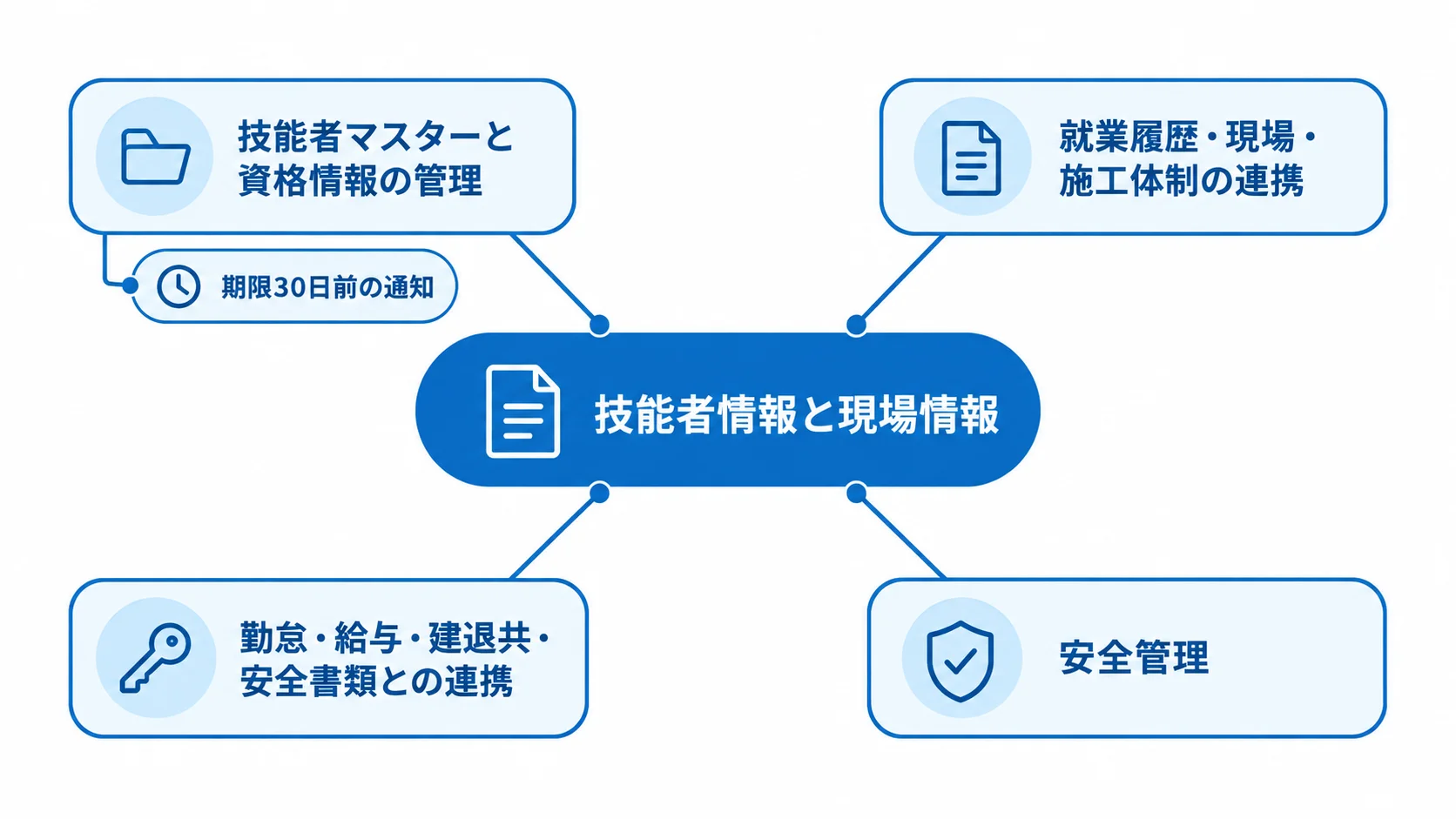 建設キャリア管理システムの主な機能領域 技能者情報と現場情報を中心に、資格管理、就業履歴、外部業務連携、安全管理を放射状に配置した図。