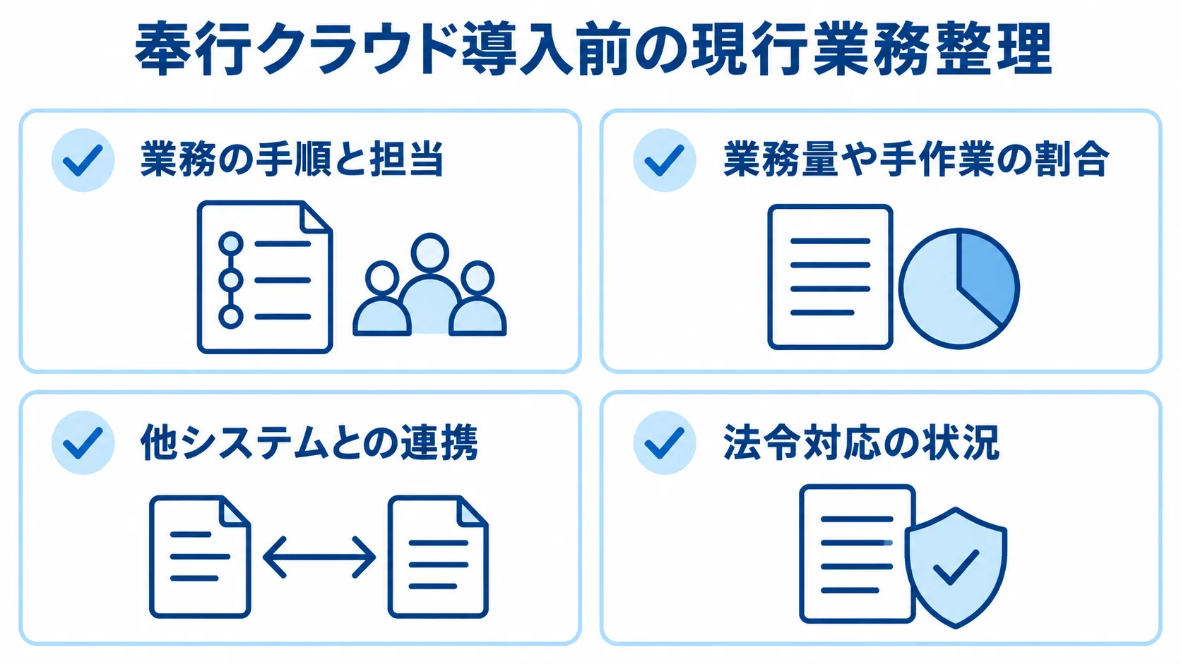 要件定義前に整理する現行業務の観点 奉行クラウドの要件定義前に確認する現行業務の4つの観点を並べたチェックリスト。