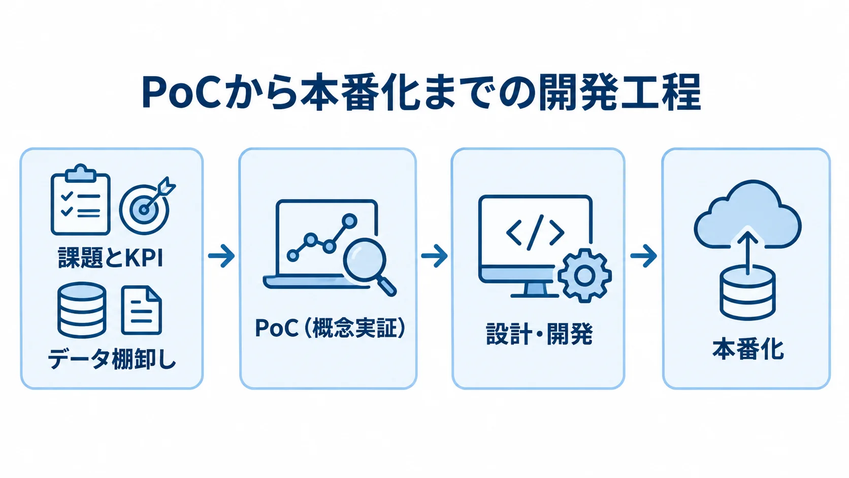 予測分析システム開発のPoCから本番化まで 課題とKPIの設定、データ棚卸し、PoC、設計・開発、本番化へ進む予測分析システムの工程図。