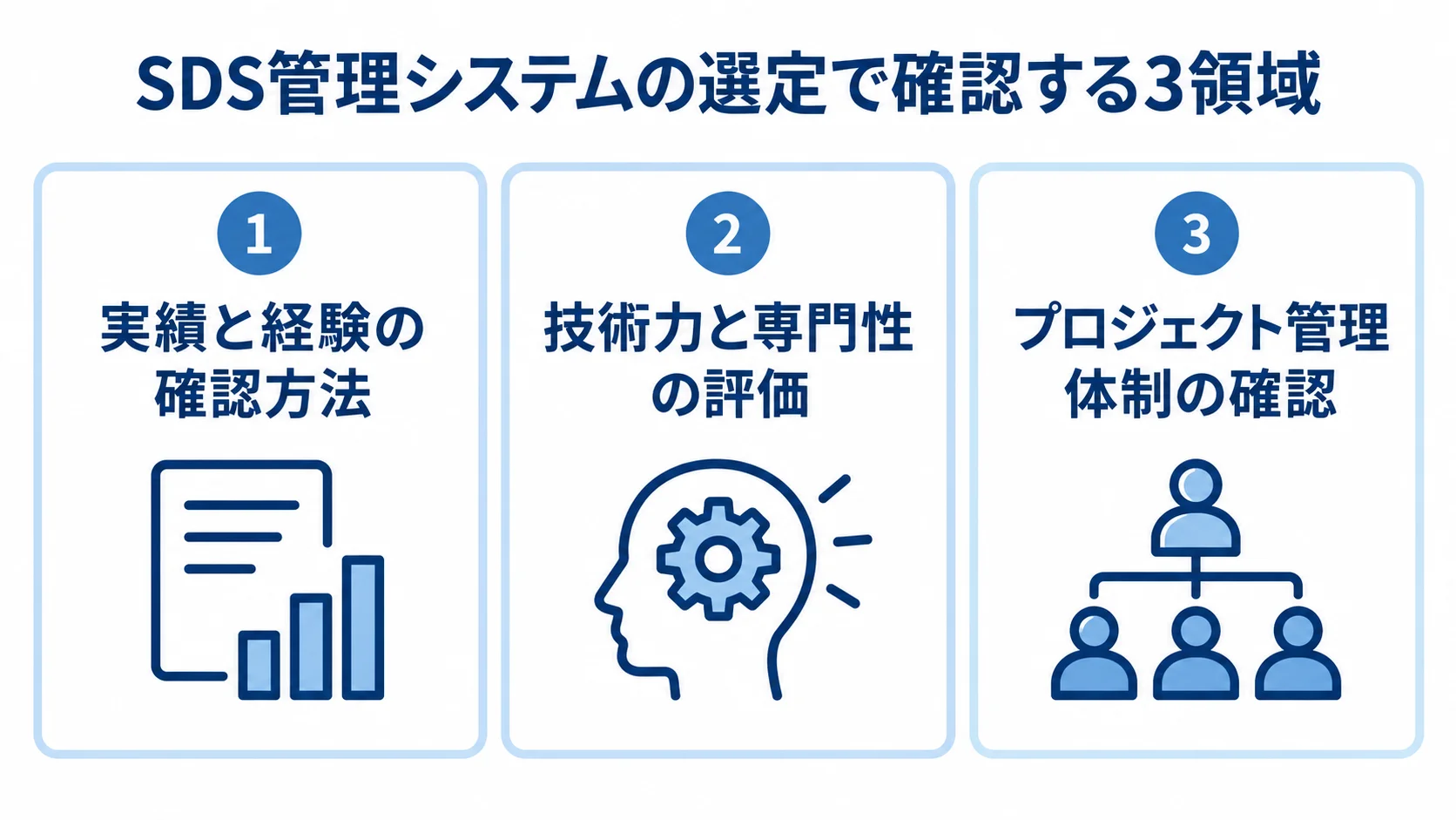 SDS管理システムのパートナー選定で見る3つの観点 SDS管理システムの選定観点を、実績と経験、技術力と専門性、プロジェクト管理体制の3パネルで示す図