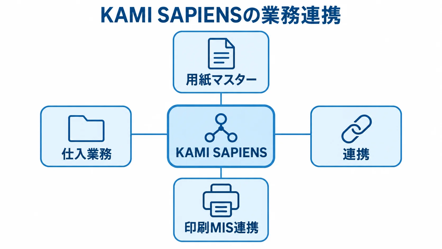 KAMI SAPIENSと用紙マスター・仕入業務・連携・印刷MIS連携 KAMI SAPIENSを中央に置き、用紙マスター、仕入業務、連携、印刷MIS連携を結んだ図