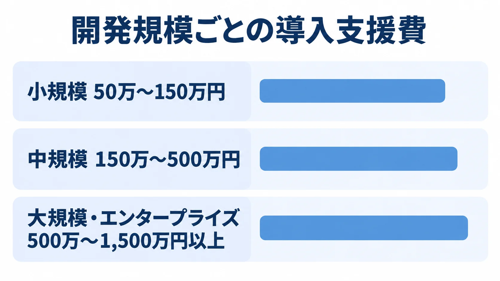 開発規模別の導入支援費の目安を示す図 小規模、中規模、大規模・エンタープライズの導入支援費の目安を横棒で並べた図