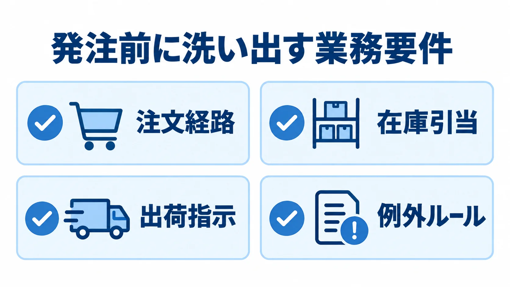 発注前の業務要件チェック項目 発注前に確認する注文経路、在庫引当、出荷指示、例外ルールの4項目をカードに並べた図。