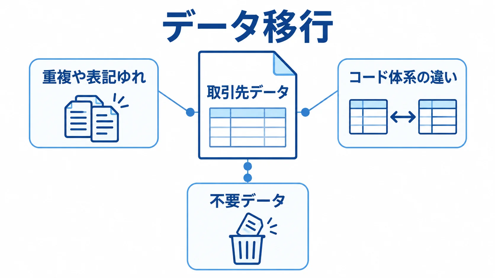 データ移行前に確認するクレンジング項目 取引先データの周囲に重複や表記ゆれ、コード体系の違い、不要データを示した図解