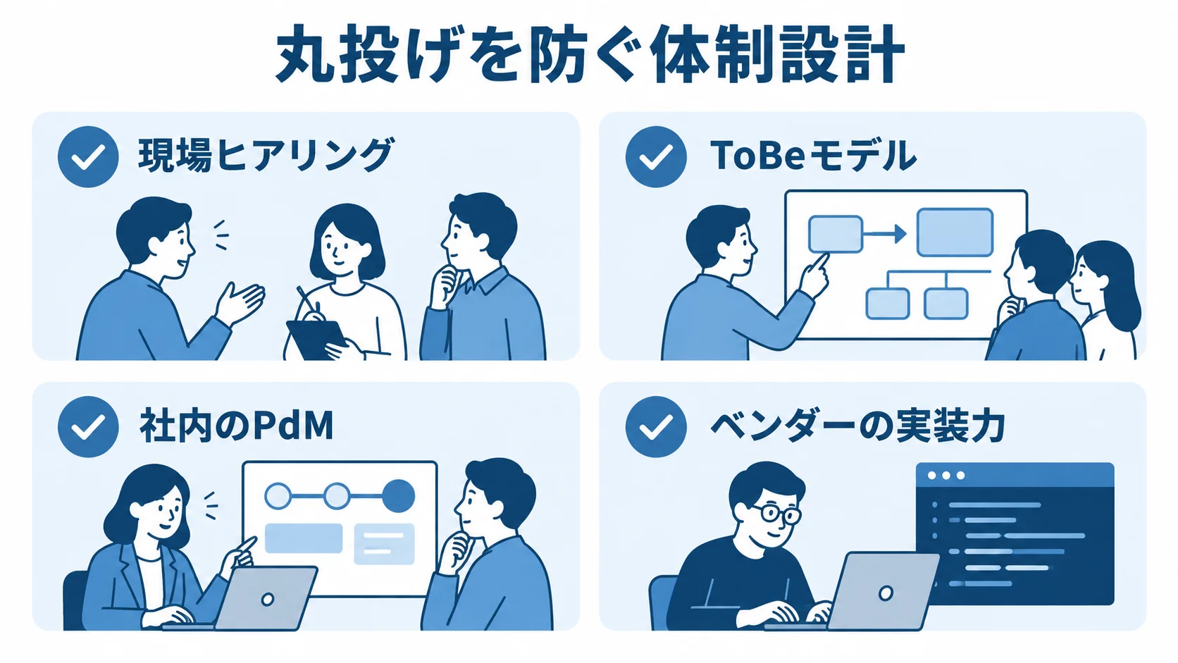 現場ヒアリング、ToBeモデル、社内のPdM、ベンダーの実装力を丸投げ防止の体制要素として並べた図。