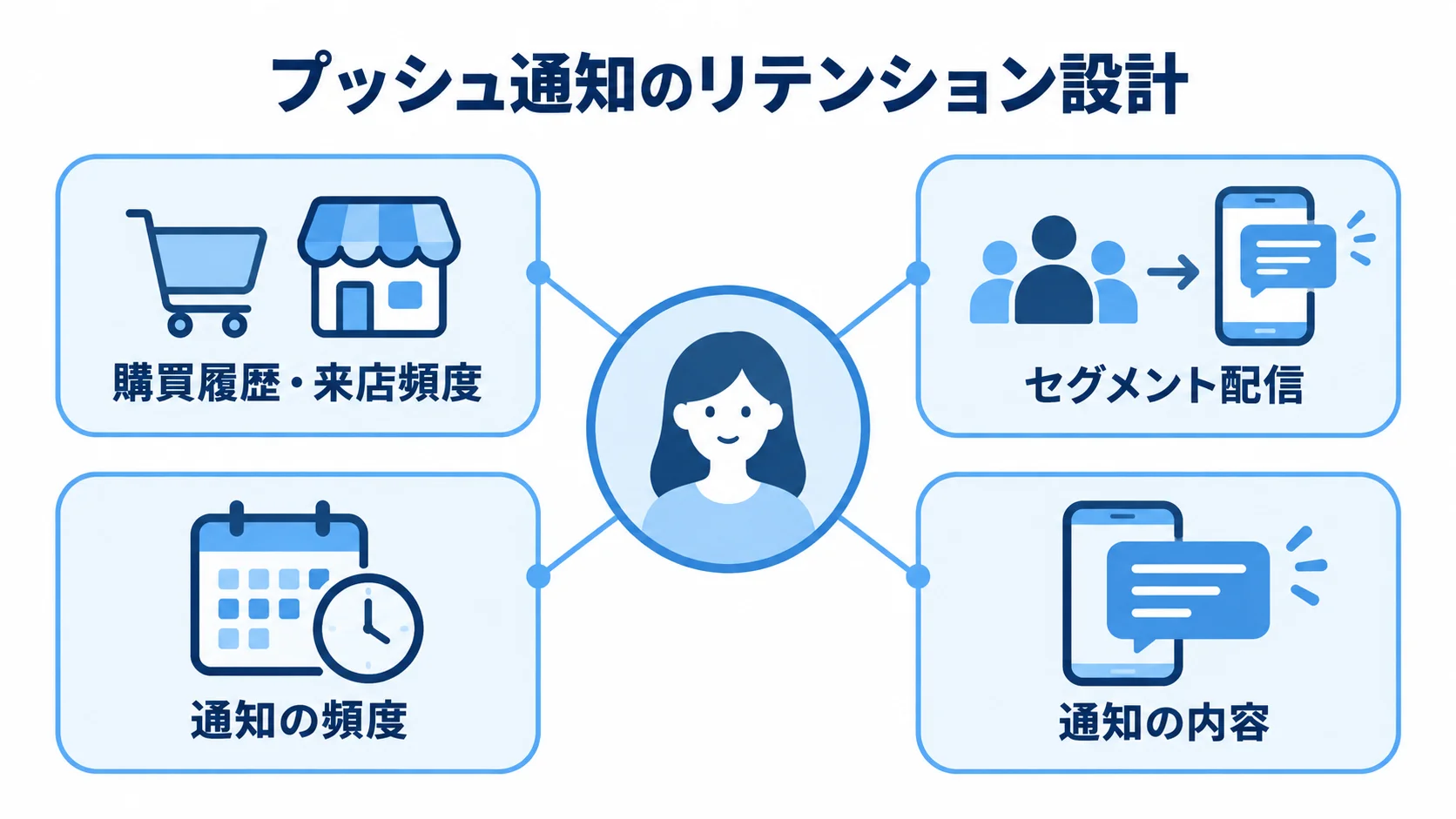プッシュ通知の設計を中心に、購買履歴と来店頻度、セグメント配信、通知の頻度と内容を配置した図