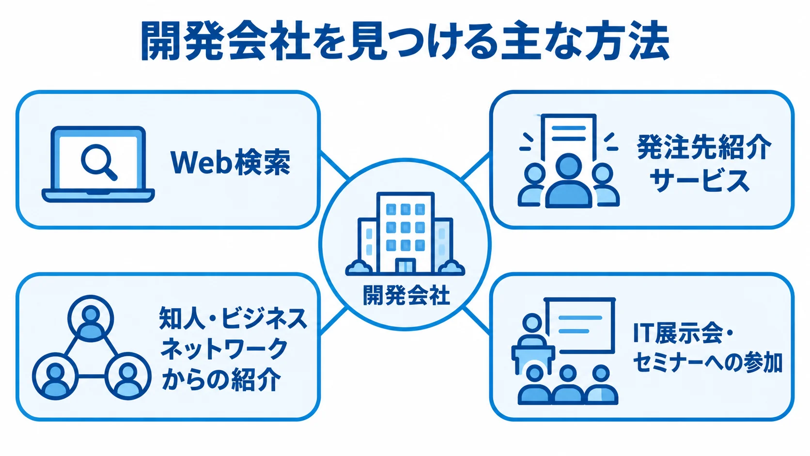 開発会社を中央に置き、Web検索、発注先紹介サービス、知人やビジネスネットワークからの紹介、IT展示会・セミナーへの参加を周囲に配置した図。