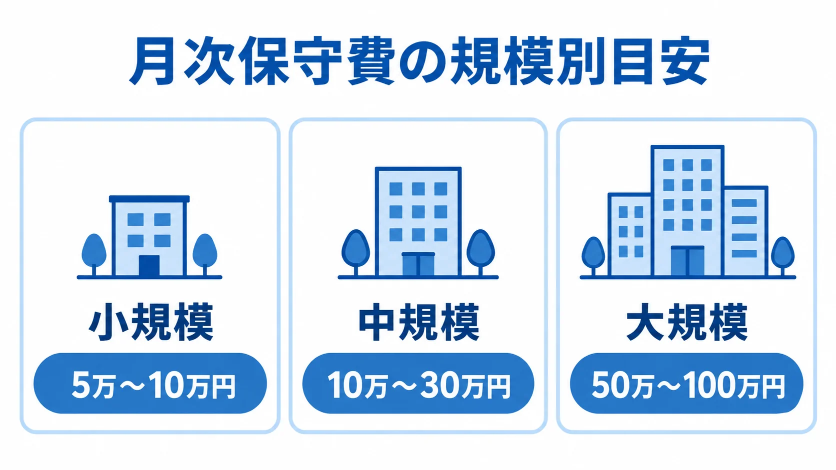 小規模・中規模・大規模の月次保守費の目安 月次保守費の目安を規模別に示す図。小規模は5万〜10万円、中規模は10万〜30万円、大規模は50万〜100万円。