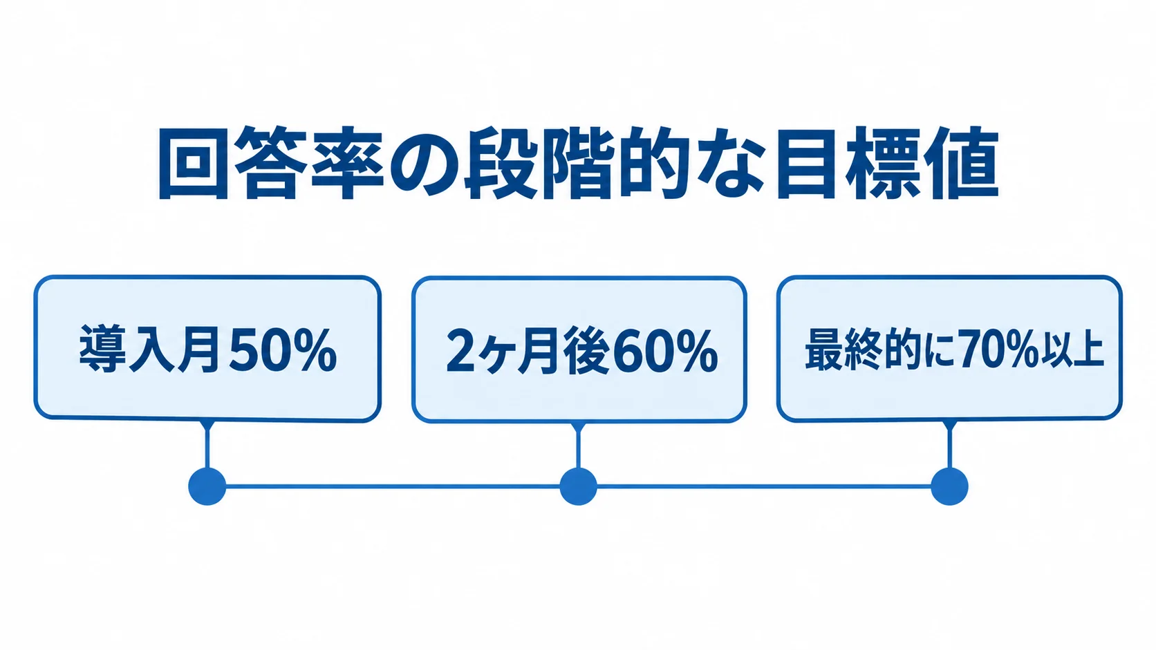 回答率の目標値を導入月50%、2ヶ月後60%、最終的に70%以上の順に示したタイムライン。