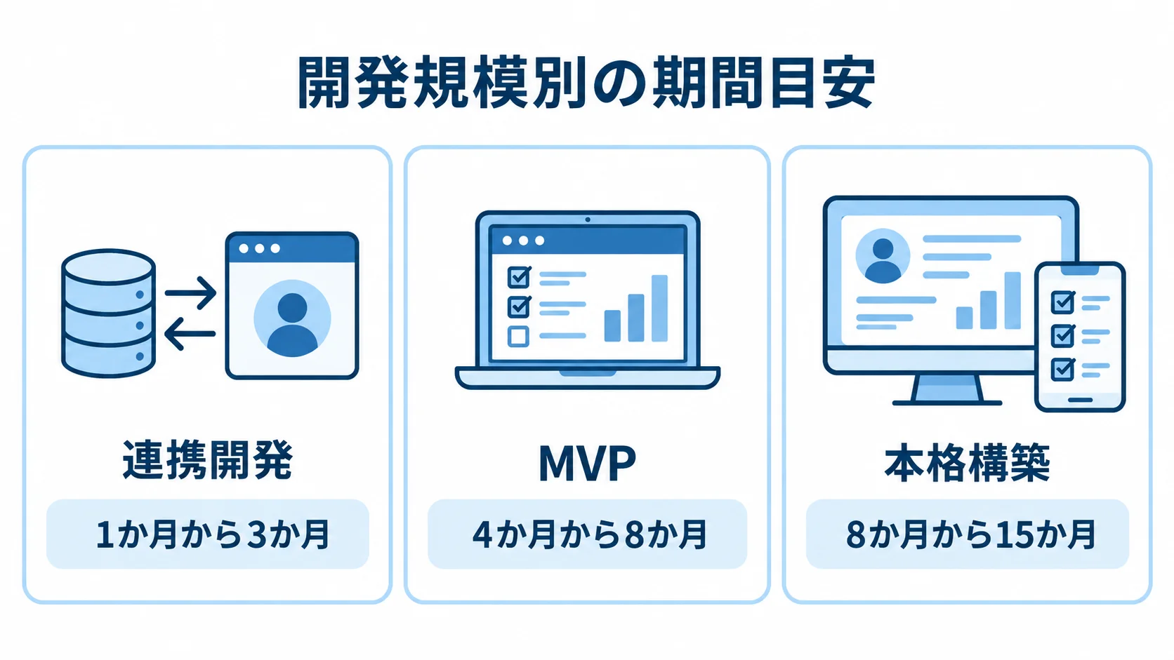 開発規模別に見るストレスチェックシステムの期間目安 ストレスチェックシステムの開発期間の目安を、連携開発は1か月から3か月、MVPは4か月から8か月、本格構築は8か月から15か月で示した図。