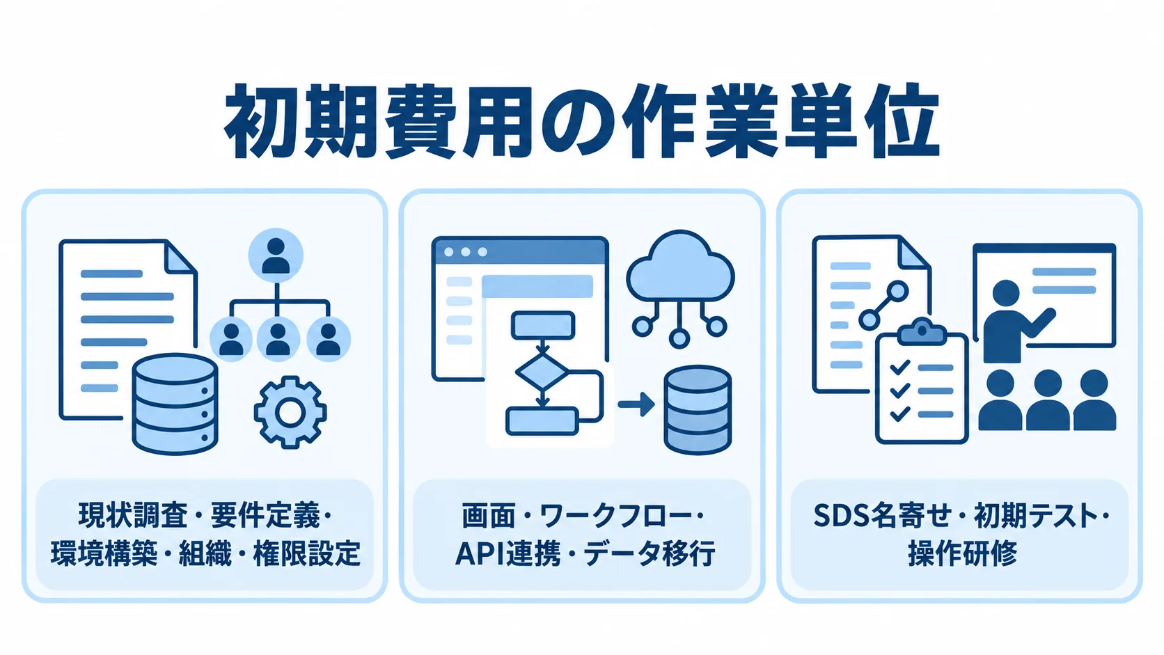 初期費用を作業単位で整理した図 初期費用の作業を、現状調査や環境構築、画面やAPI連携とデータ移行、SDS名寄せや操作研修の3つのパネルに分けた図。