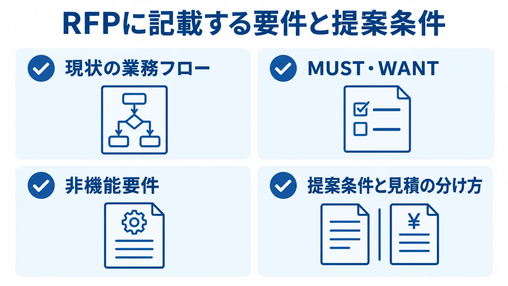 RFPに記載する要件と提案条件の4項目 RFPに記載する現状の業務フロー、MUST・WANT、非機能要件、提案条件と見積の分け方を並べたチェックリスト。