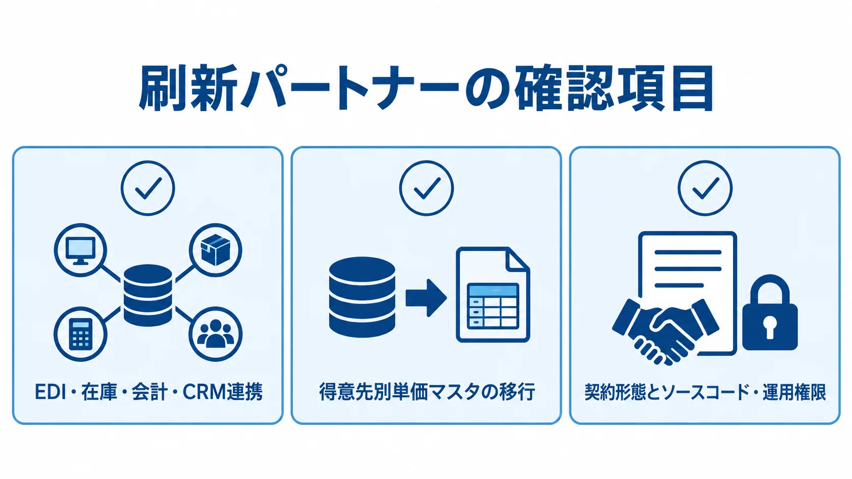 刷新パートナーを比べる3つの確認項目 刷新パートナーの確認項目として、EDI・在庫・会計・CRM連携、得意先別単価マスタの移行、契約形態とソースコード・運用権限を並べたチェックリスト図。