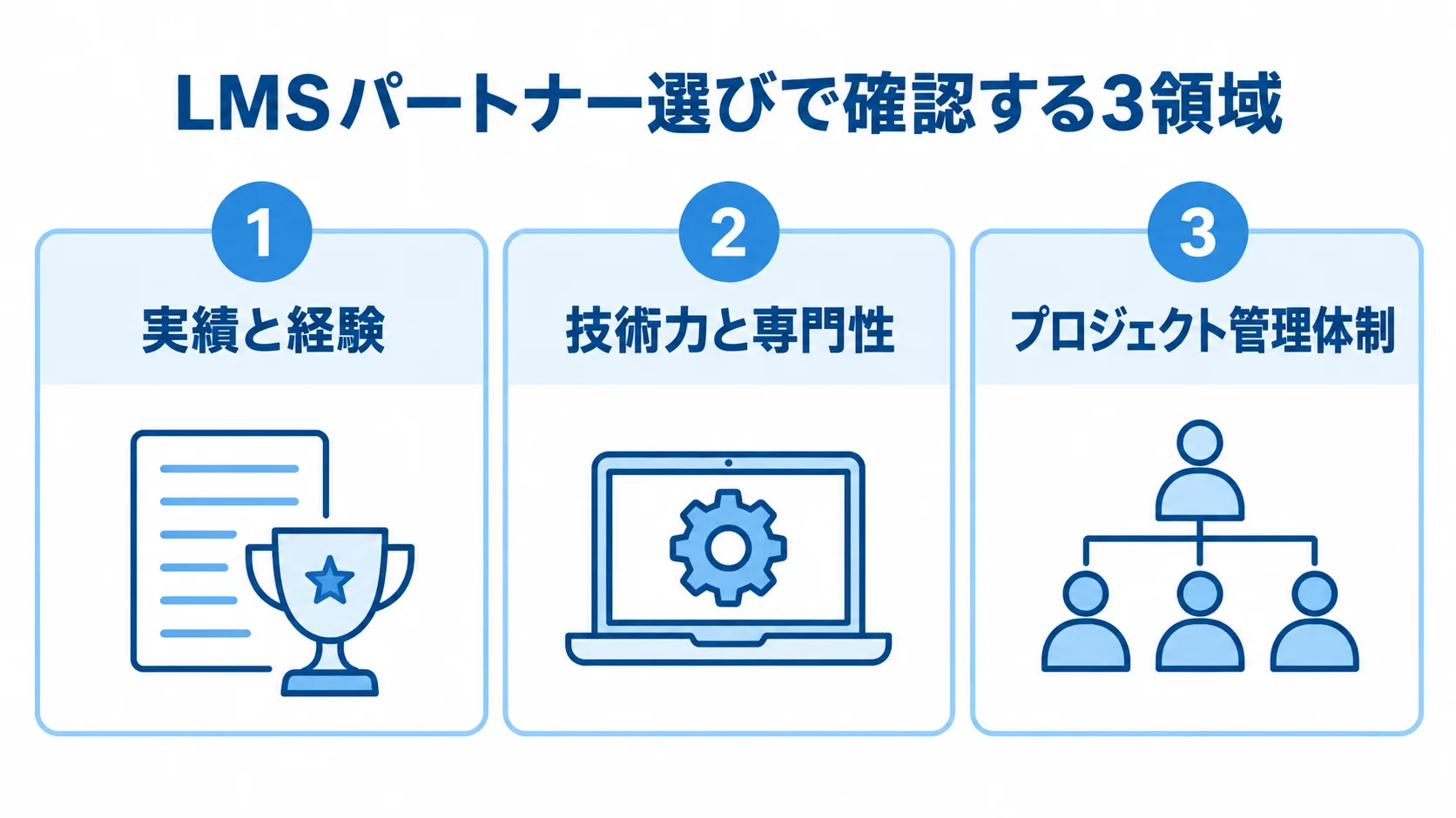 LMSパートナー選びで確認する3領域 LMSパートナー選びの確認領域として、実績と経験、技術力と専門性、プロジェクト管理体制を並べた3パネル図