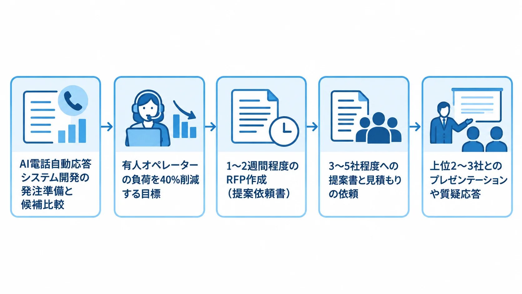 発注準備から発注先候補の比較までの流れ 有人オペレーターの負荷を40%削減する目標、1〜2週間程度のRFP作成、3〜5社程度への提案依頼、上位2〜3社との質疑応答を順に示す流れ図。