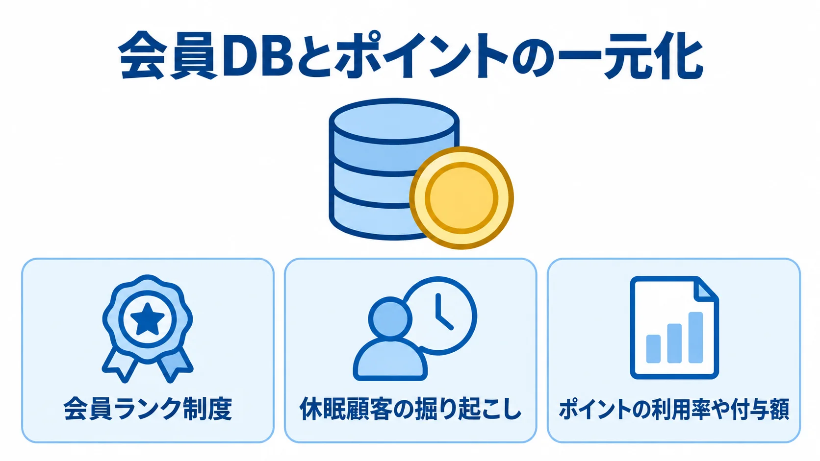 会員DBとポイントの一元化 会員DBとポイントの一元化で活用する、会員ランク制度、休眠顧客の掘り起こし、ポイントの利用率や付与額を並べた図。