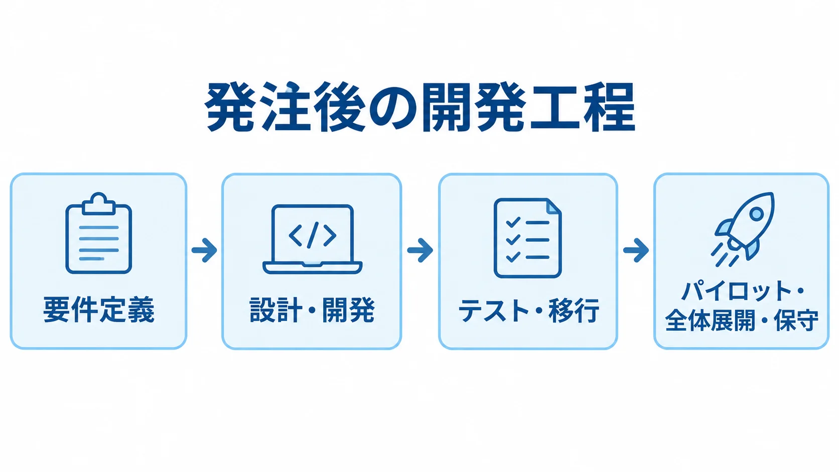 発注後の開発工程を示す流れ図 要件定義から設計・開発、テスト・移行、パイロット・全体展開・保守へ進む工程図