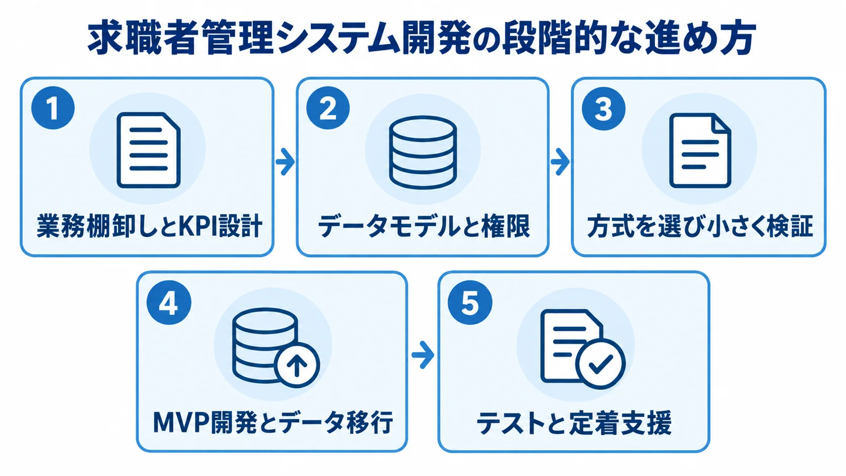 求職者管理システム開発の5段階 求職者管理システム開発を業務整理、設計、方式検証、MVPと移行、テストと定着支援の順に示す5枚のパネル図