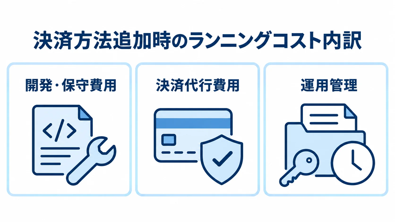 決済方法を追加したときのランニングコストを、開発・保守費用、決済代行費用、運用管理の3項目に分けた図。