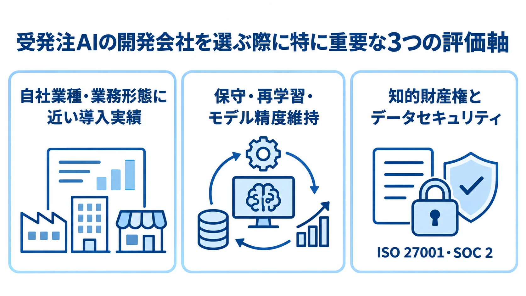 受発注AI開発パートナーの3つの評価軸 受発注AI開発パートナーの評価軸として、導入実績、保守・再学習、知的財産権とデータセキュリティを並べ、認証例にISO 27001とSOC 2を記した図。