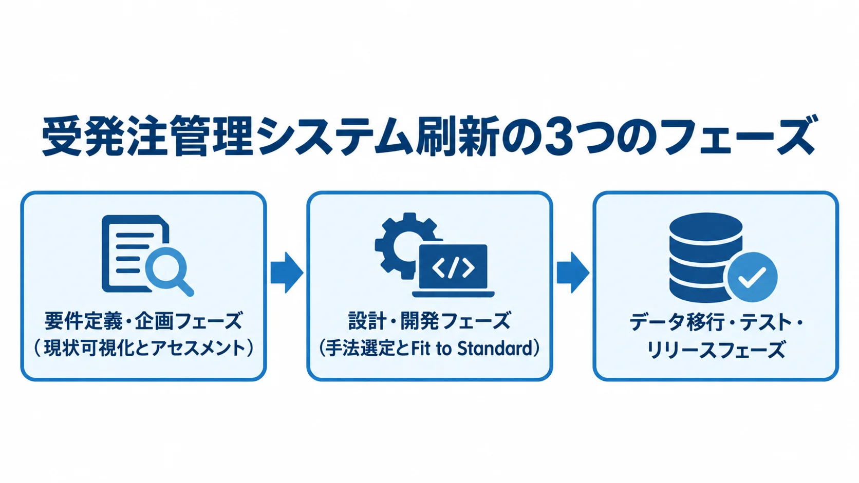 受発注管理システム刷新の工程 受発注管理システム刷新を要件定義・企画、設計・開発、データ移行・テスト・リリースの順に示す工程図