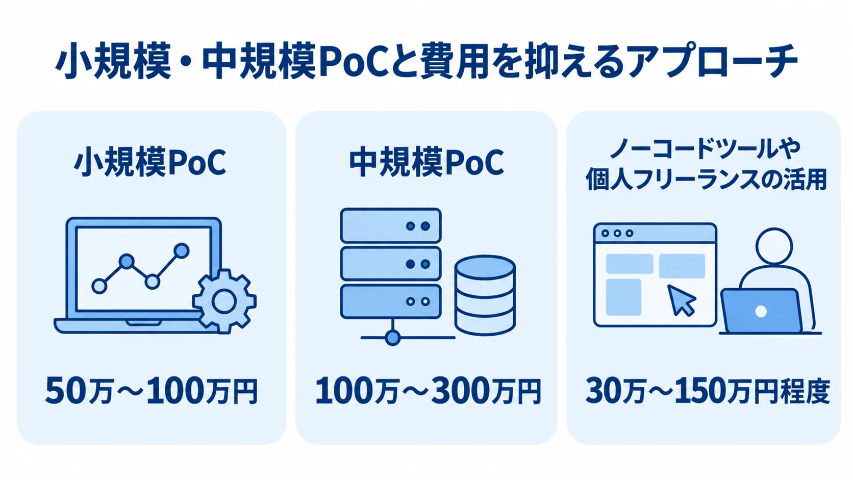 PoCの規模や手法ごとの費用目安を示す図 小規模PoCは50万〜100万円、中規模PoCは100万〜300万円、ノーコードツールや個人フリーランスの活用は30万〜150万円程度という費用目安を示す3パネル。