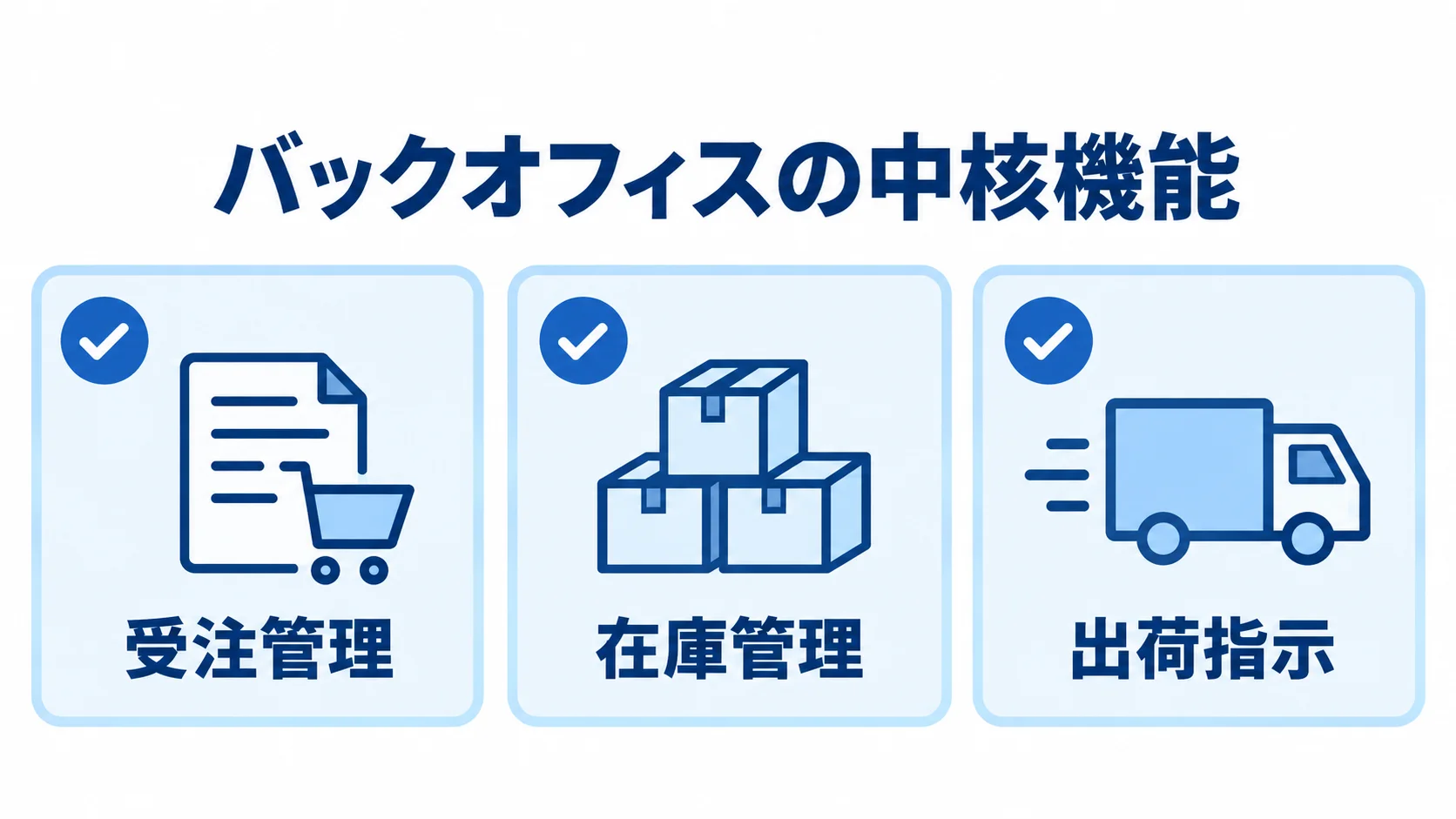受注・在庫・出荷を支えるバックオフィス機能 バックオフィスの中核として受注管理、在庫管理、出荷指示を並べた図解