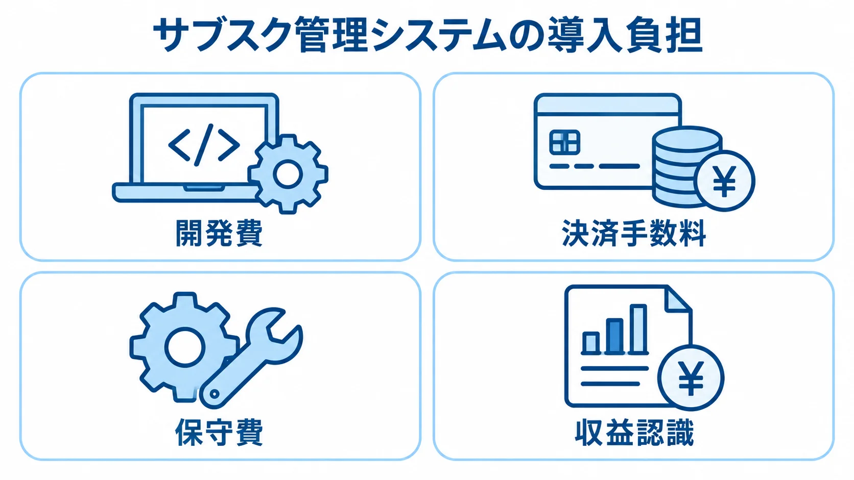 サブスク管理システム導入時の開発費、決済手数料、保守費、収益認識の4項目を並べた図解