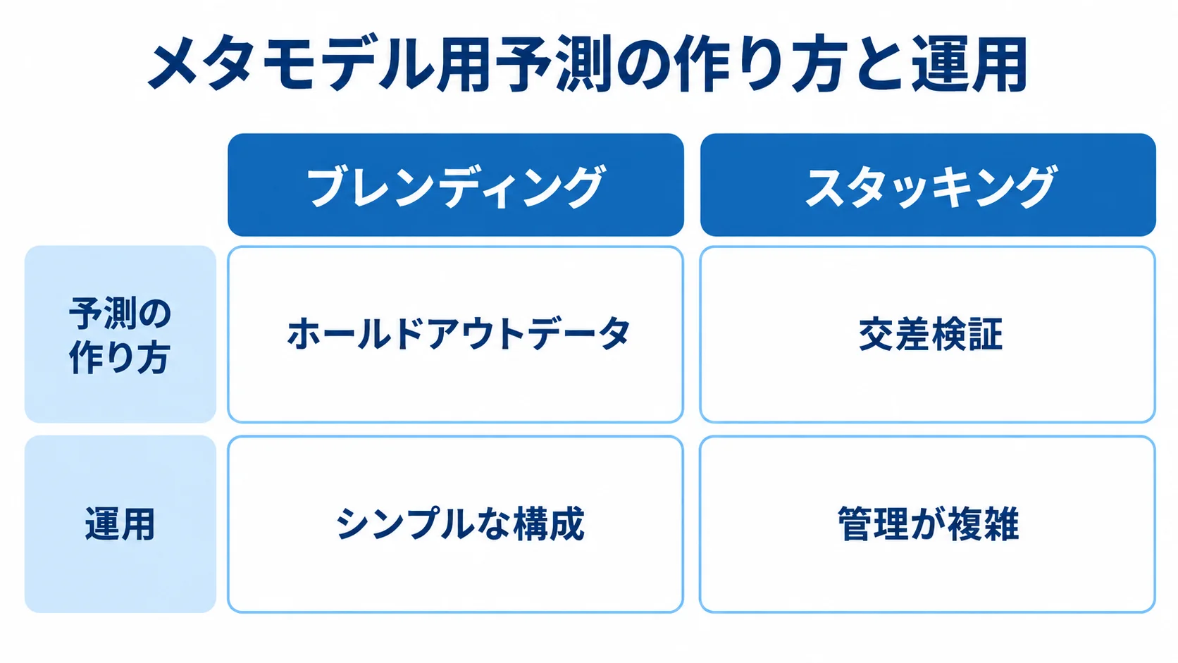 ホールドアウトデータと交差検証による構成の比較 ブレンディングとスタッキングを、メタモデル用予測の作り方と運用の複雑さで比べる図。