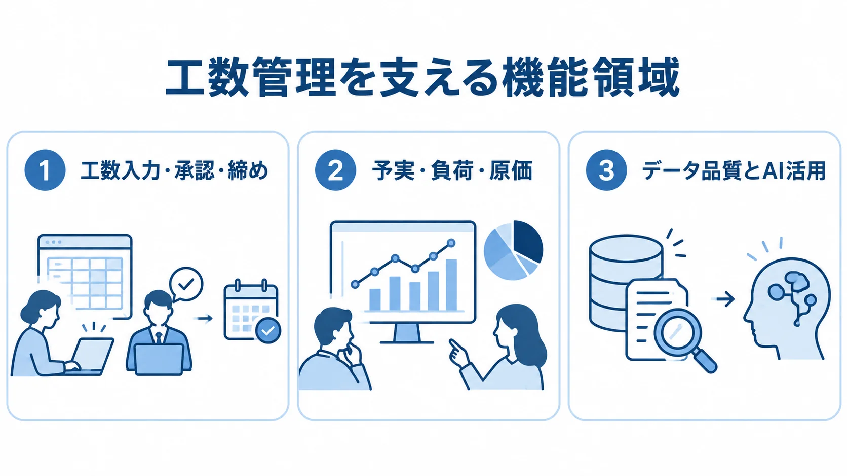 工数管理システムの機能領域 工数入力と承認、予実や原価の画面、データ品質とAI活用を3つのパネルで示す図。