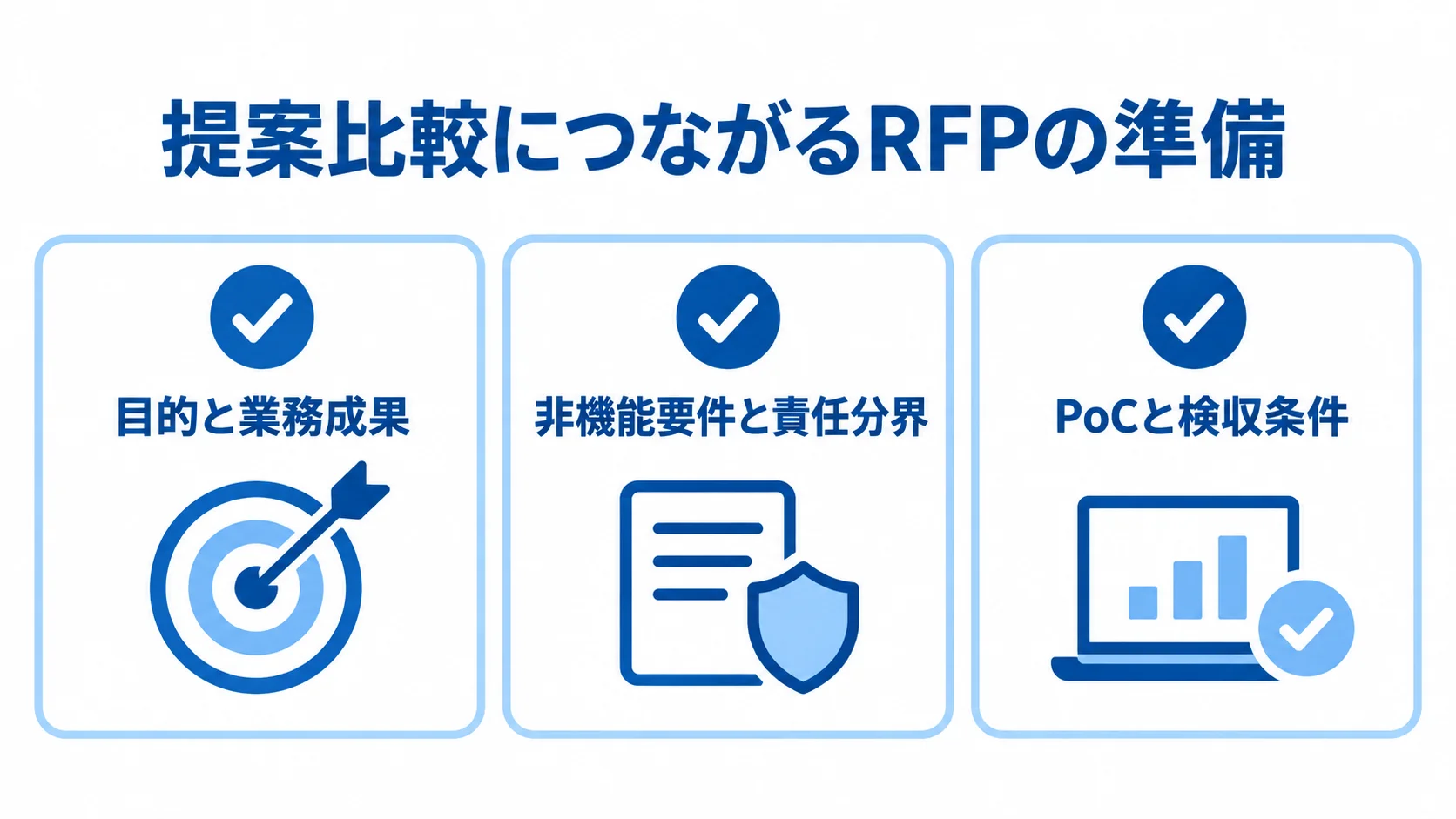 目的と業務成果、非機能要件、PoCの確認項目 RFPに整理する3項目をチェックカードで示した図解。