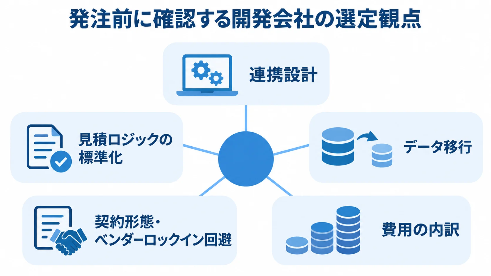 開発会社の提案を確認する5つの観点 発注前に確認する選定観点として、連携設計、見積ロジックの標準化、データ移行、契約形態とベンダーロックイン回避、費用の内訳を並べたハブ図。