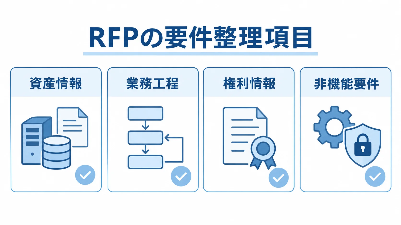 RFPの要件整理項目 資産情報、業務工程、権利情報、非機能要件の4項目を並べたRFPのチェック図。